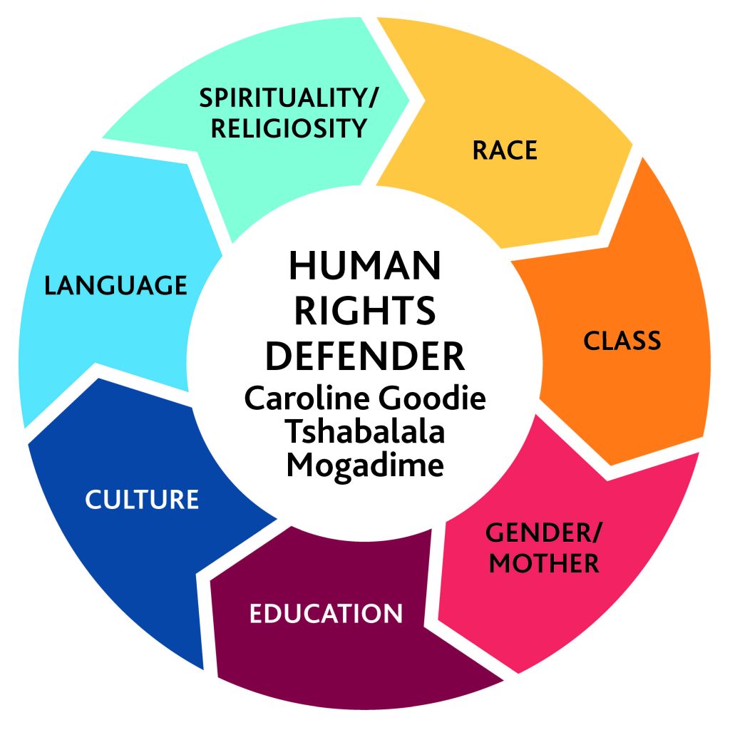 section-5-intersectionality-and-human-rights-curriculum-design-model