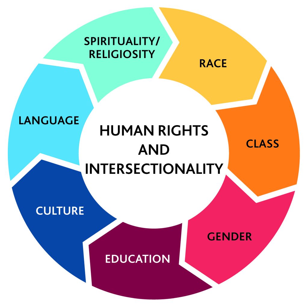 Human Rights and Intersectionality = Race, Class, Gender, Education, Culture, Language, Spirituality/Religiosity