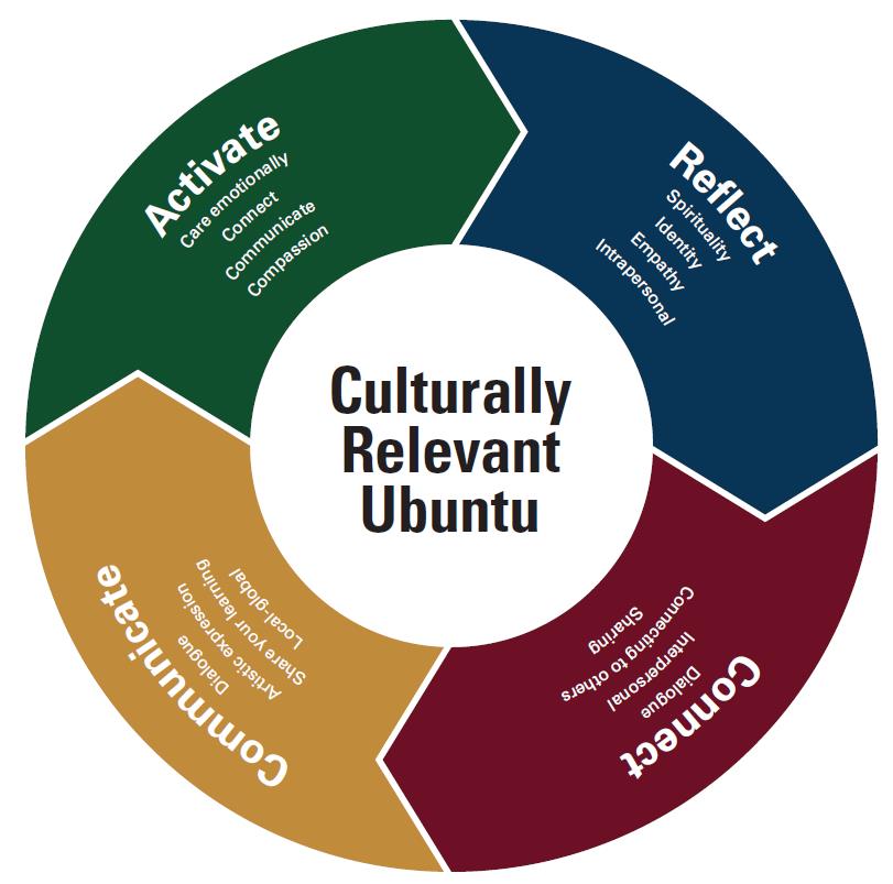 Culturally Relevant Ubuntu has four areas. 1.Activate has 4 items in it, which are Care – emotionally, Connect, Communicate, and Compassion. 2.Reflect has 5 items in it, which are Spirituality, Identity, See yourself in the other (empathy), Internal reflection, and Intrapersonal communication. 3.Connect has 4 items in it, which are Dialogue, Interpersonal, Thoughts connecting to other people, and Sharing. 4.Communicate 4 items in it, which are Dialogue, Artwork, Communicate what they learned, and Local and global considerations.