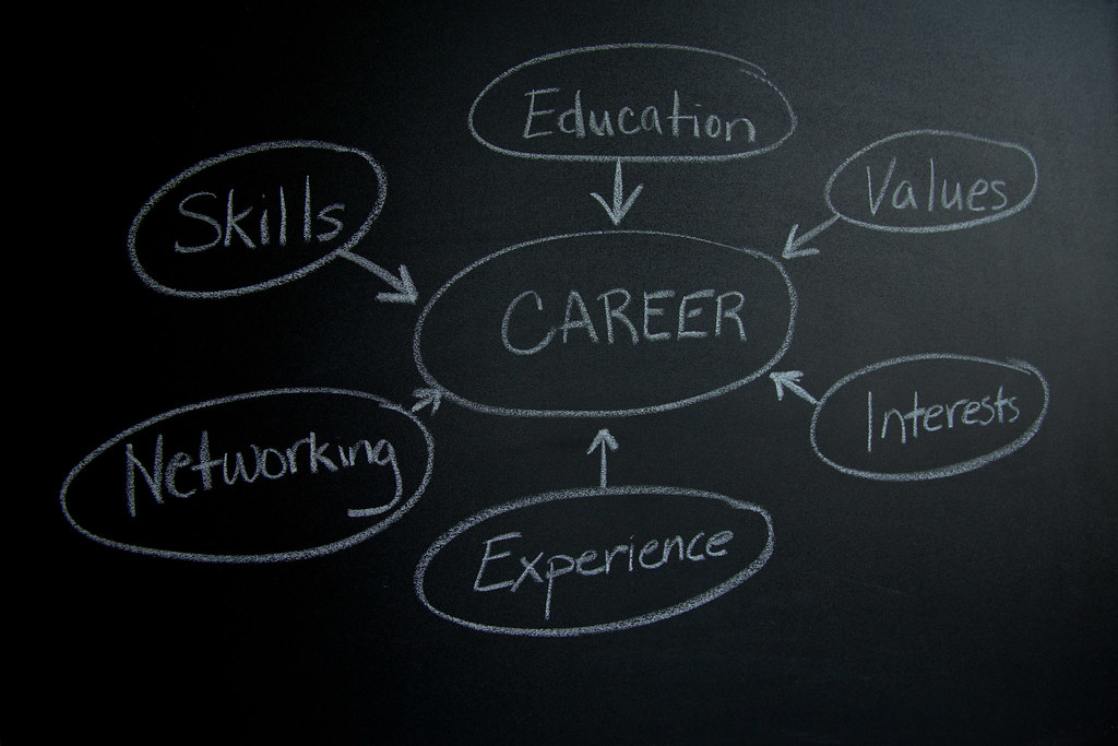 Career mind map on a chalk board includes: skill,s networking, experience, interest, values and education