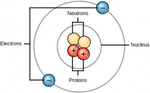 Figure 2.2: An atom.