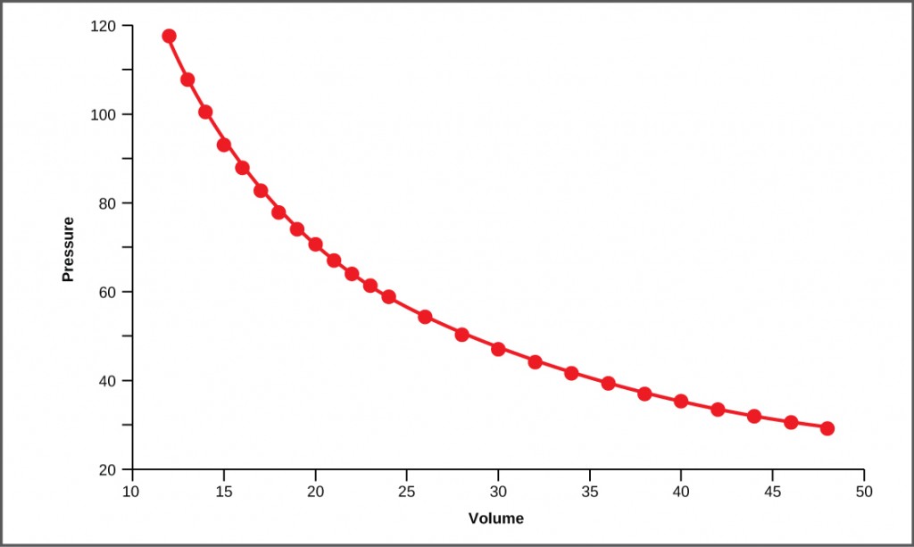 Figure 20.15.  This graph shows data from Boyle’s original 1662 experiment, which shows that pressure and volume are inversely related. No units are given as Boyle used arbitrary units in his experiments.