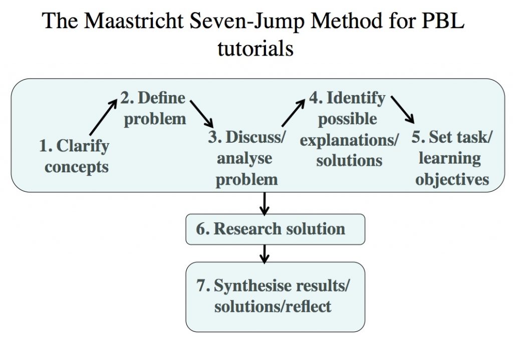 The Maastricht seven jump method. Figure 3.6.3.2