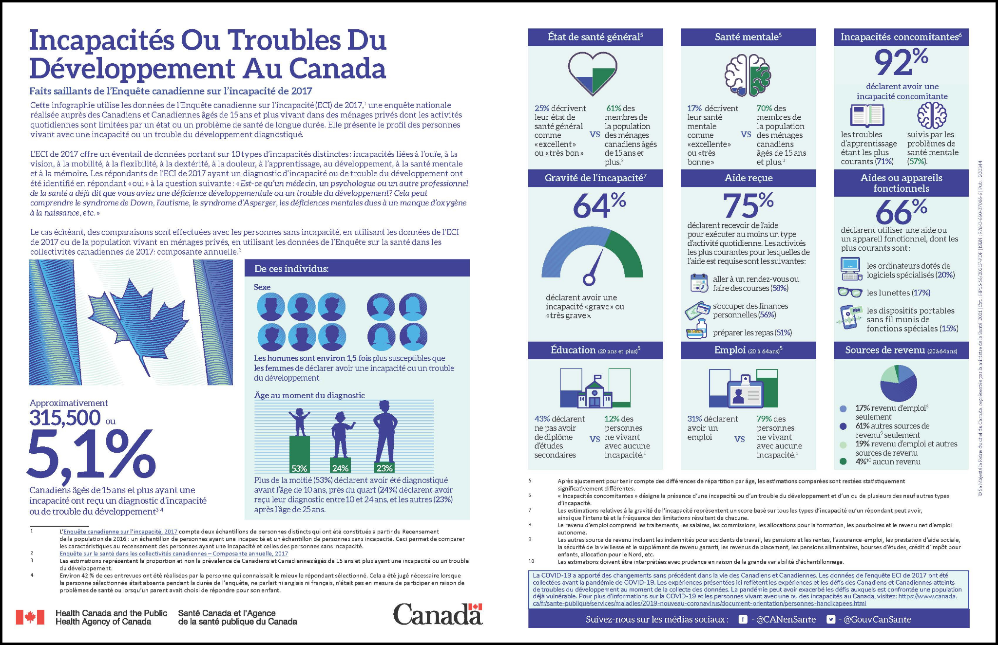 Infographie des Incapacités ou troubles du développement au Canada , par l’Agence de la santé publique du Canada.