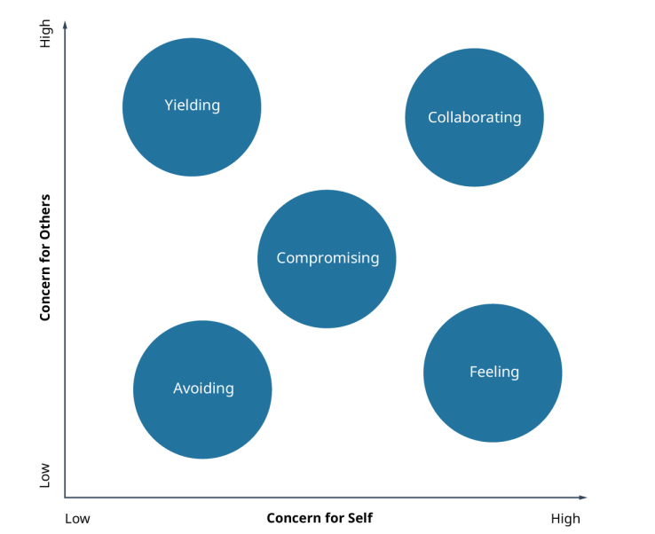 Graph showing negotiation styles based on Concern for self Versus Concern for others