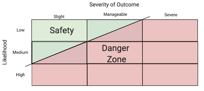 The attitude towards risk forms the shaded “danger zone” in the grid, dividing causes of little from significant concern. The more risk averse the individual or firm, the farther up and to the left we shift the dividing line. A highly risk averse firm avoids the possibility of severe legal outcomes.