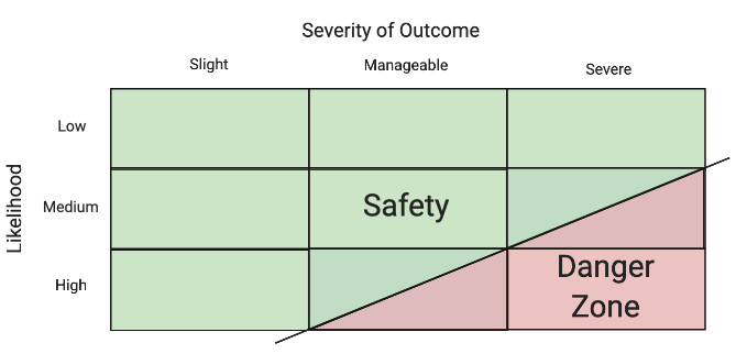 In our model, the attitude towards risk forms the shaded “danger zone” in the grid, dividing causes of little from significant concern. The more risk-seeking the firm, the farther lower and to the right we shift the line. A risk seeking firm might avoid only the most likely and severe legal consequences.