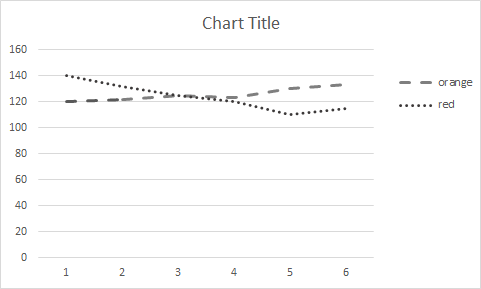 Graph using proper style to identify the graph lines