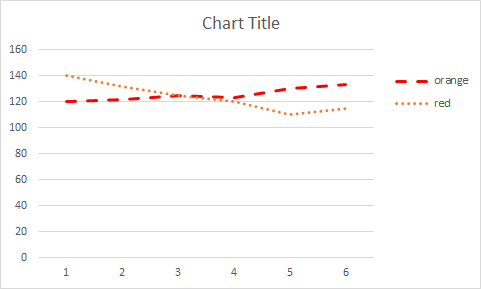 Proper use of graphs, using styling and colors