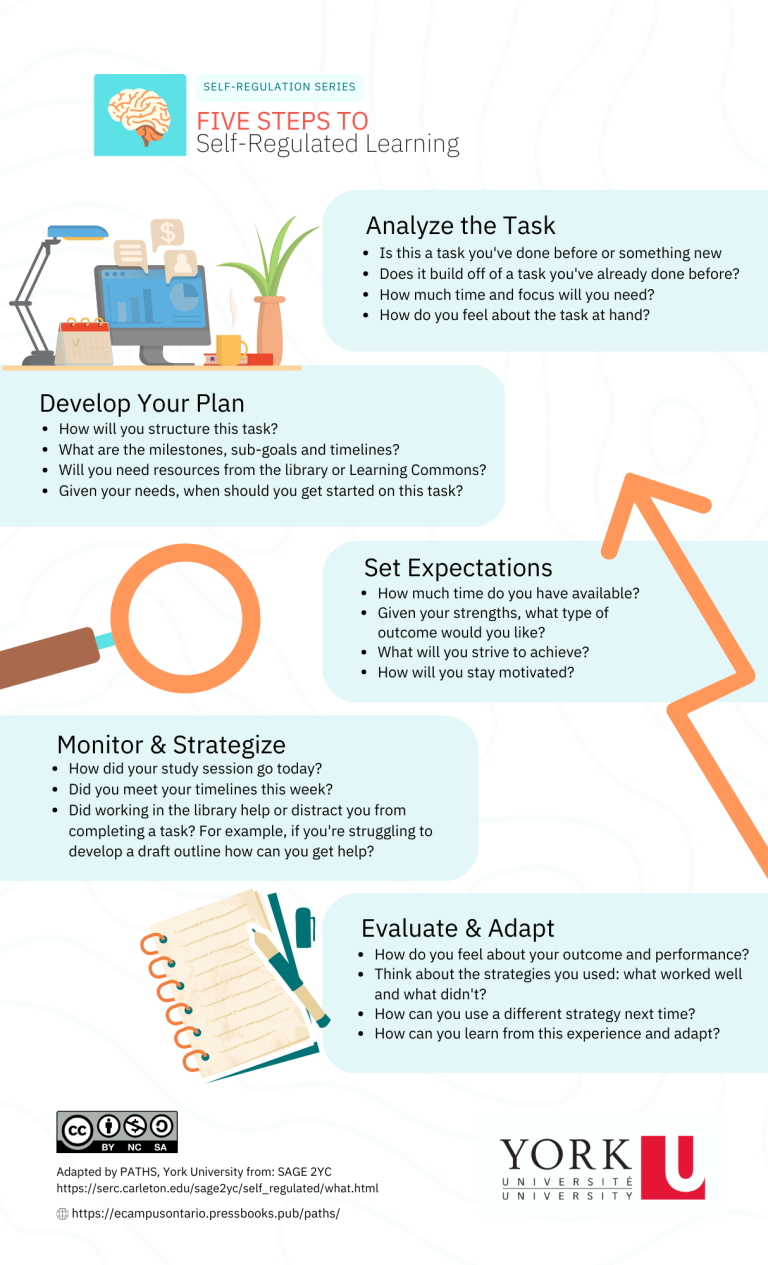 1. Learning About SelfRegulation and Metacognition Envision YU