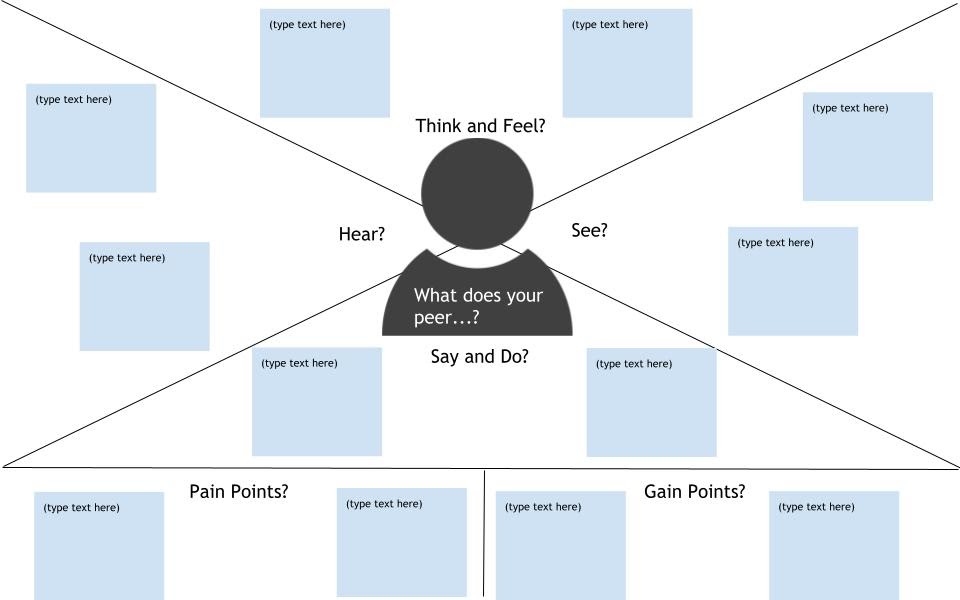 Diagram with four sections: what does your peers: think and feel? see? hear? say and do? two more sections below: what are pain points? what are gain points?