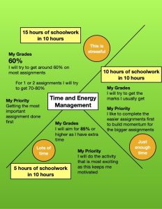 depiction of time and energy management as provided in transcript