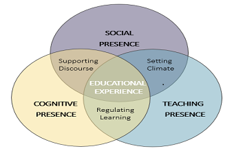 Venn diagram showing the interconnections among teaching, social, and cognitive spheres