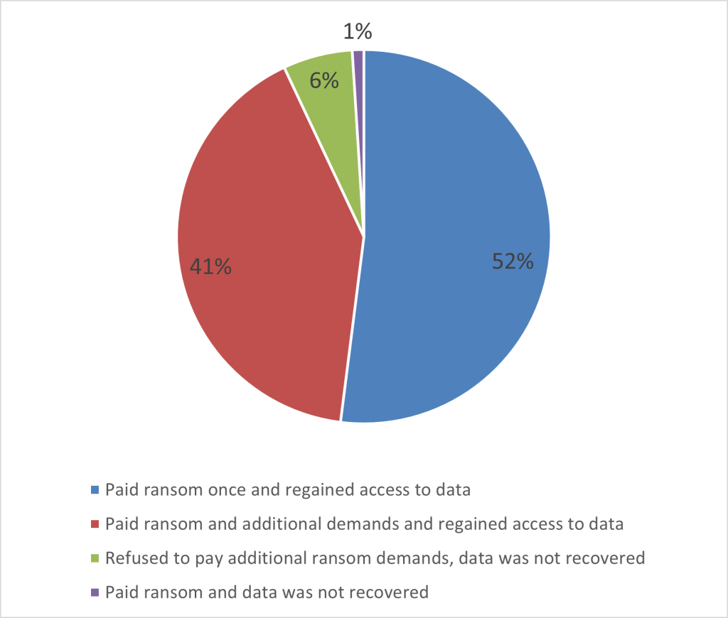 Percentages of ransoms paid and corresponding actions depicted in pie chart. Complete image description linked in caption.
