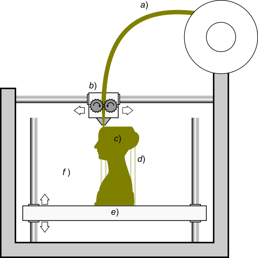 An illustration of a 3D printer demonstrating how it functions [see image description].