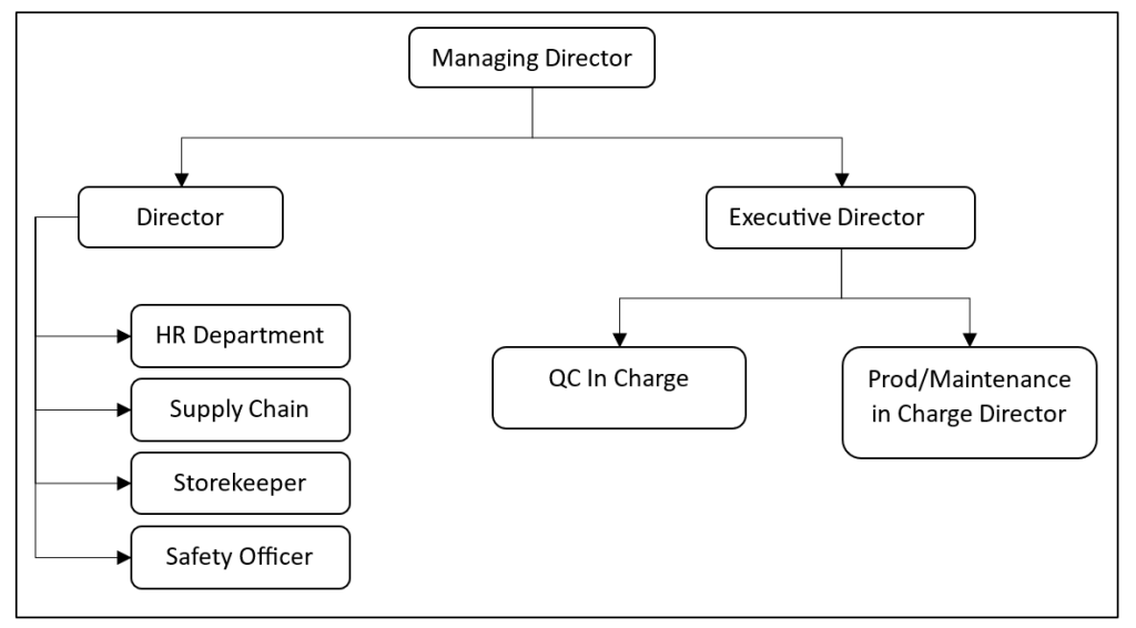 A flow chart showing company organization, see image description.