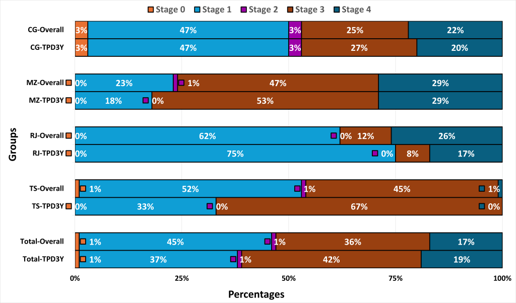 Horizontal stacked bar chart showing stage distribution across five groups (CG, MZ, RJ, TS, Total) with stages 0 to 4, colour-coded; see image description. See image description.