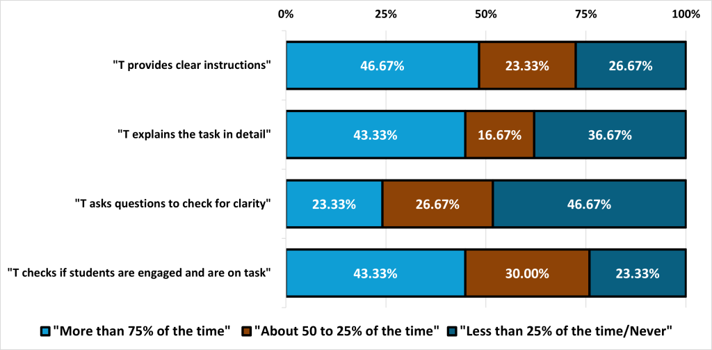 Horizontal stacked bar chart showing frequencies of four observed teacher behaviors with color coding for different time percentages, see image description. See image description.