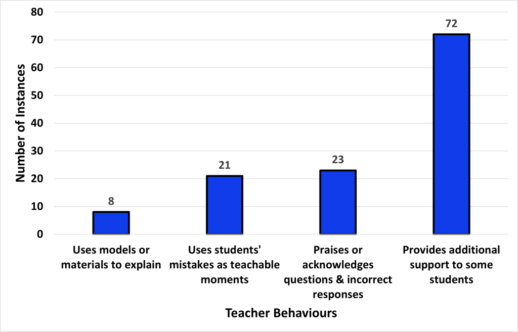 Bar chart showing instances of teacher behaviours: 8 for models/materials, 21 for teachable moments, 23 for praises, and 72 for support. See image description.