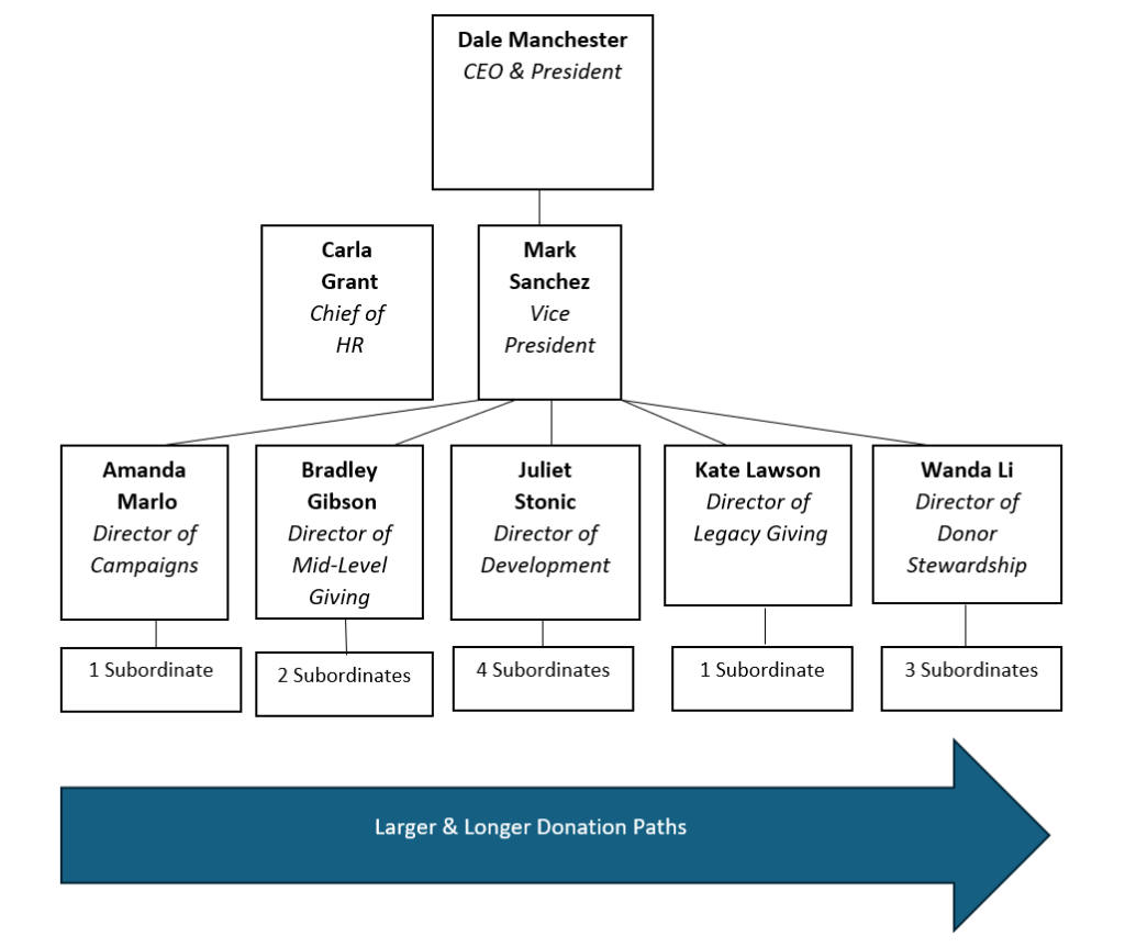 Organizational chart outlining the executives at MHSF. See image description.