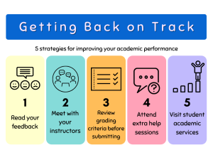 Getting back on track. 5 strategies for improving your academic performance. 1. Read your feedback. 2. Meet with your instructors. 3. Review grading criteria before submitting. 4. Attend extra help sessions. 5. Visit student academic services.