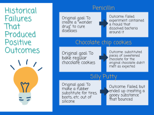 Historical Failures that produced positive outcomes. Penicillin had the original goal to create a wonder drug to cure diseases. Outcome failed experiment contained a mould that dissolved bacteria around it. Chocolate chip cookies original goal to make regular chocolate cookies. Outcome substituted pieces of sweetened chocolate for the original chocolate didn't melt as expected. Silly Putty original goal was to make a rubber substitute for tires boots, etc. out of silicone. Outcome failed but ended up creating a gooey substance that bounced.