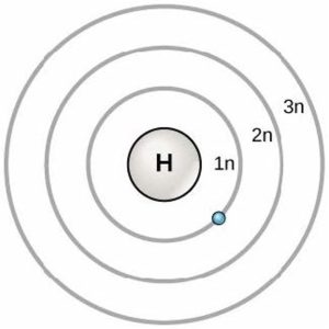 Figure 2.6 En 1913, Niels Bohr a développé le modèle Bohr, dans lequel les électrons existent en dedans des couches principales. Un électron existe normalement dans la couche énergétique le plus faible qui est disponible, qui est d’habitude celui le plus proche au noyau. L’énergie provenant d’un photon de lumière peut augmenter l’électron à une couche d’énergie supérieure, mais cette situation est instable, et l’électron va rapidement se décomposer à l’état de base. Lors de ce processus, un photon de lumière est émis.