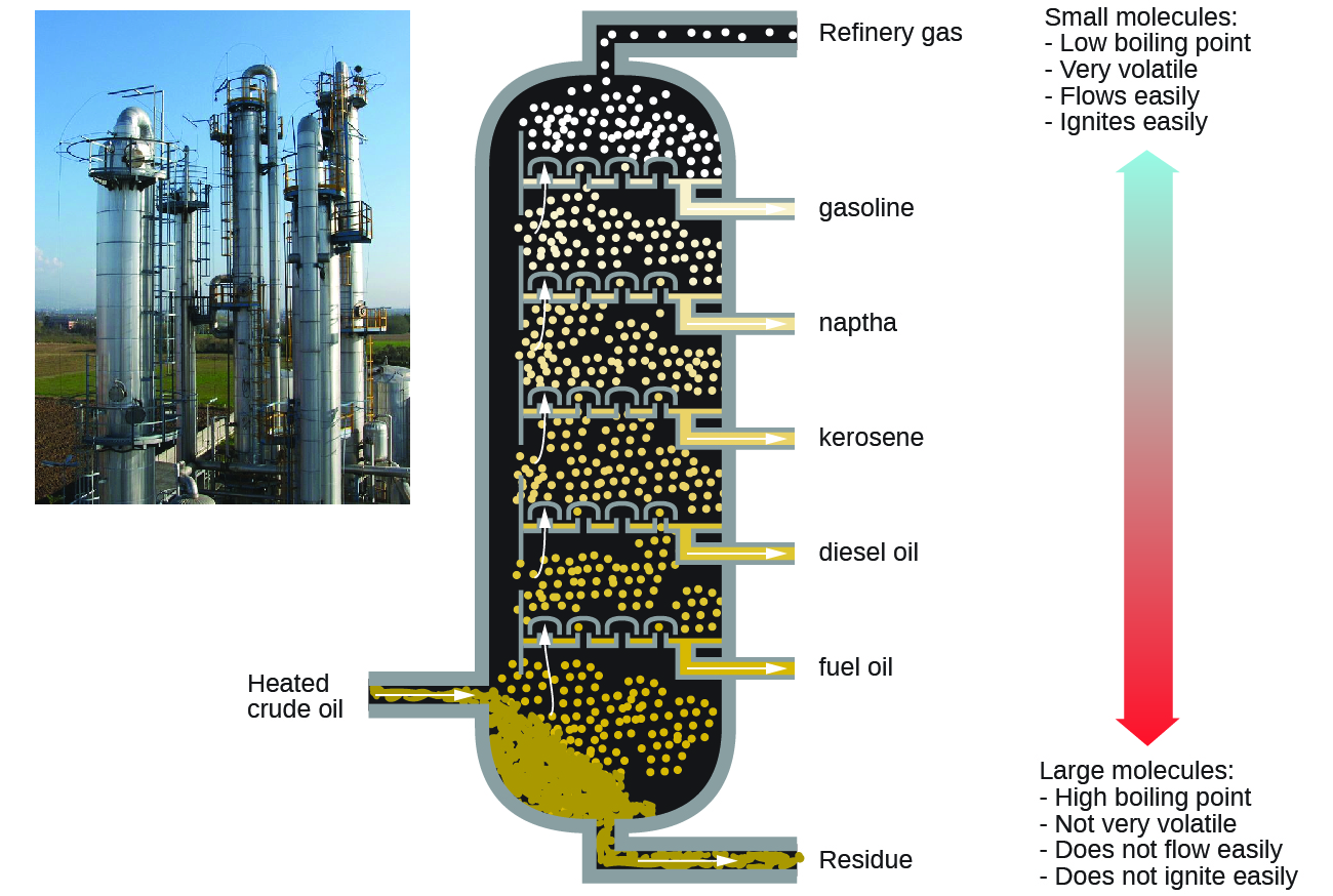 This figure contains a photo of a refinery, showing large columnar structures. A diagram of a fractional distillation column is also shown. Near the bottom of the column, an arrow pointing into the column from the left shows a point of entry for heated crude oil. The column contains several layers at which different components are removed. At the very bottom, residue materials are removed through a pipe as indicated by an arrow out of the column. At each successive level, different materials are removed through pipes proceeding from the bottom to the top of the column. In order from bottom to top, these materials are fuel oil, followed by diesel oil, kerosene, naptha, gasoline, and refinery gas at the very top. To the right of the column diagram, a double sided arrow is shown that is blue at the top and gradually changes colour to red moving downward. The blue top of the arrow is labeled, “Small molecules: low boiling point, very volatile, flows easily, ignites easily.” The red bottom of the arrow is labeled, “Large molecules: high boiling point, not very volatile, does not flow easily, does not ignite easily.”