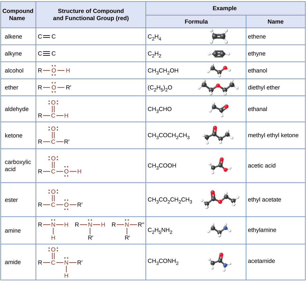 19 5 Families Of Organic Molecules Functional Groups Organic And 
