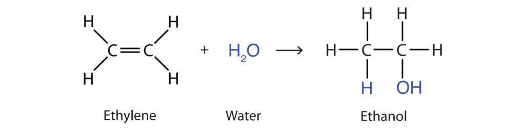 The structures involved in the hydration of ethylene and water (shown in a blue colour) to produce ethanol. A hydrogen (in blue) and an hydroxy group (in blue) are added to the carbons over the double bond.