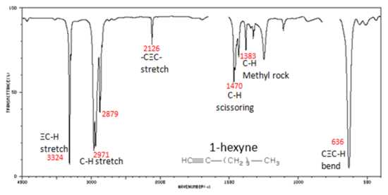 Infrared spectrum of 1-hexyne with C(triple bond)C-H bend at 636 cm-1, C-H methyl rock at 1383 cm-1, C-H scissoring at 1470 cm-1, C(triple bond)C stretch at 2126 cm-1, C-H stretch at 2879 and 2971 cm-1, and (triple bond)C-H stretch at 3324 cm-1.