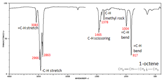 Infrared spectrum of 1-octene with =C-H bend at 917 cm-1, =C-H bend at 1004 cm-1, C-H methyl rock at 1378 cm-1, C-H scissoring at 1465 cm-1, -C-H stretch at 2863 and 2966 cm-1, and =C-H stretch at 3083 cm-1.