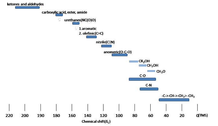 A chart showing the typical 13C chemical shift regions of the major chemical classes. For more details refer to infographic above and its text description.