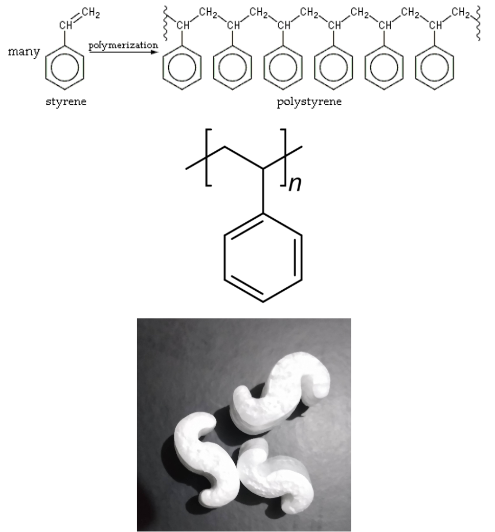 The image on top is a chemical reaction diagram showing polystyrene formed by polymerisation of styrene. The second image is the structure of Polystyrene and the image on the bottom is a picture of three s-shaped pieces of polystyrene used to protect items from damage during transit.