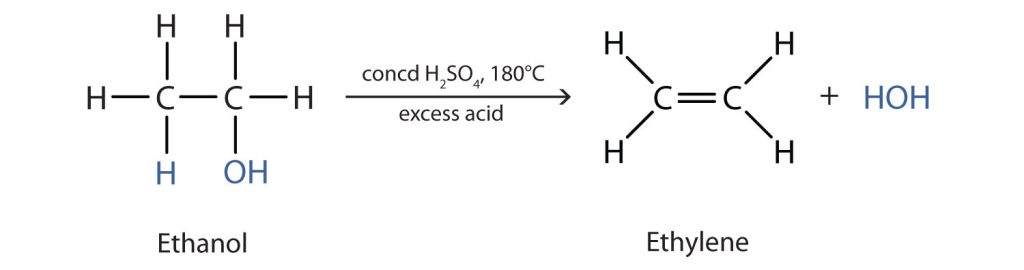 Structural formula of ethanol dehydrating under excess concentrated sulfuric acid at 180 degrees celsius. The products are ethylene and a side product of a water molecule.