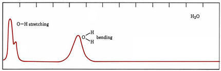 A diagram showing the infrared spectrum of water with a tall O-H stretching peak on the left and a shorter broader H-O-H bending peak near the middle.