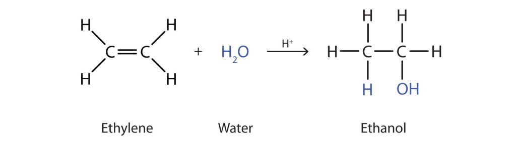 An addition reaction showing water (in a blue colour) and ethene (ethylene) as the reactants producing ethanol where the hydrogen and the OH group from the water molecule attach to either carbon from the ethylene.