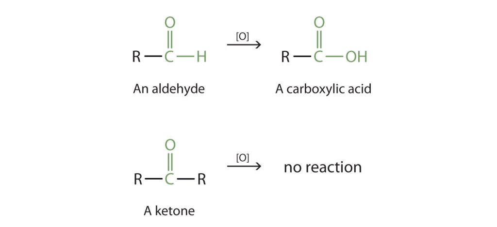 An aldehyde is oxidized to a carboxylic acid using permanganate (in the presence of sulfuric acid), dichromate, oxygen, or by mild oxidizing agents such as Cu2+ or Ag+ whereas a ketone shows no reaction under the same conditions.