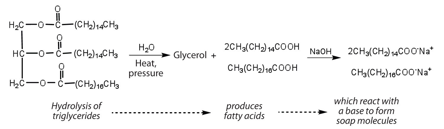 A reaction that shows the formation of soaps