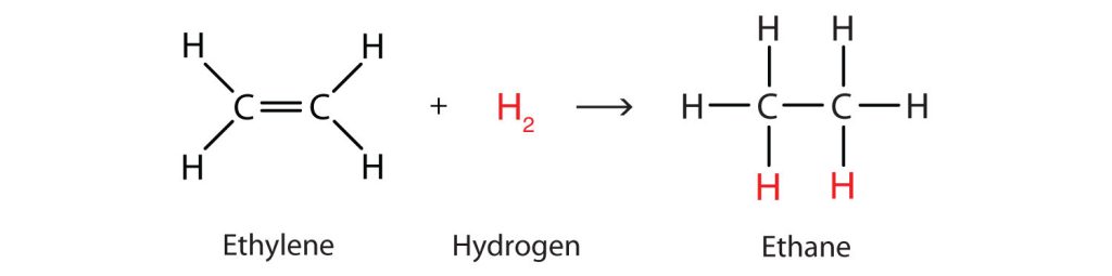 The molecular structures showing an addition reaction of ethylene in the presence of hydrogen to produce ethane. The hydrogens are in red on the reactant side and it shows in red how they are added to the carbons in ethylene producing ethane.