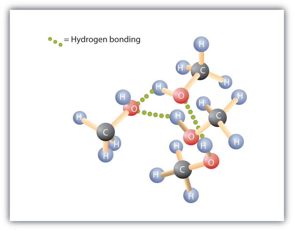 Intermolecular hydrogen bonding in methanol demonstrated by multiple methanol groups close to one another. The OH groups of alcohol molecules make hydrogen bonding possible as shown with green dotted lines between the hydrogen from one molecule and a oxygen in the other molecule
