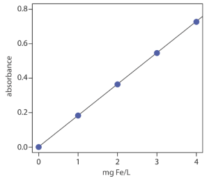 A graph of absorbance vs mg Fe/L for experimental data showing a linear relationship between absorbance and mg Fe/L.