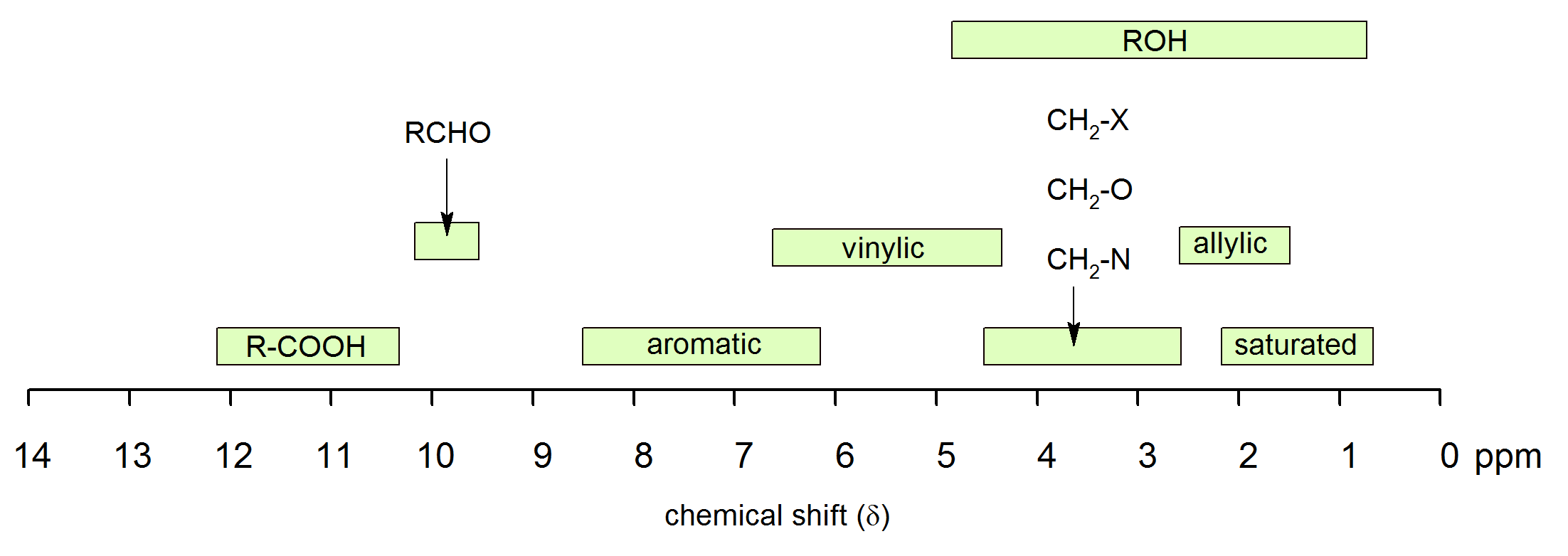 A figure showing chemical shifts for proton NMR of functional groups. For more details see infographic above with text description.