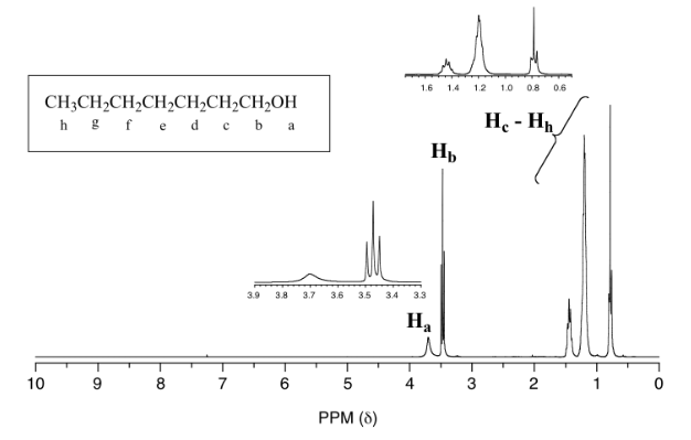 The proton NMR spectrum of 1-heptanol with Ha (OH proton) about 3.7ppm, Hb (CH2 next to OH) about 3.5 ppm and Hc-Hh from about 0.7 to 1.5 ppm.