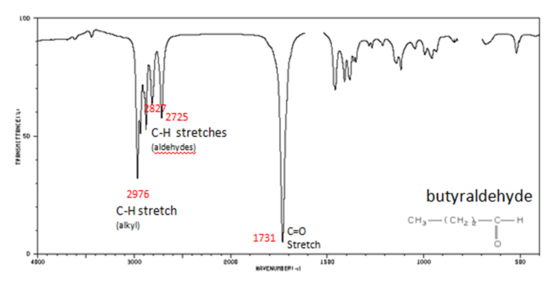 Infrared spectrum of butyraldehyde with C=O stretch at 1731 cm-1, C-H stretch (aldehydes) at 2725 and 2827 cm-1, and C-H stretch (alkyl) at 2976 cm-1.