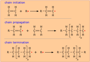 The image displays a chain initiation reaction of ethylene, chain propagation and eventually chain termination forming polyethylene.