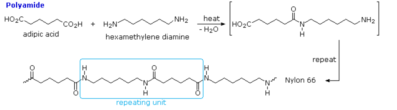 Diagram shows the reaction forming Nylon 66. A polyamide adipic acid reacts with hexamethylene diamine under heat to form the repeating units that make up Nylon 66. They arise from the reaction of carboxylic acid and an amine. When prepared from diamines and dicarboxylic acids, the polymerization produces two molecules of water per repeat unit.