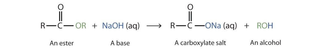 The chemical equation shows a reaction of an ester with a strong base such as sodium hydroxide. The reaction between these two produces a carboxylate salt and an alcohol.
