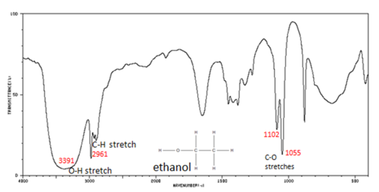 Infrared spectrum of ethanol with C-O stretches at 1055 and 1102 cm-1, C-H stretch at 2961 cm-1, and broad O-H stretch at 3391 cm-1.