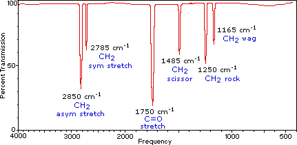 Infrared spectrum of methanal showing CH2 wag at 1165 cm-1, CH2 rock at 1250 cm-1, CH2 scissor at 1485 cm-1, C=O stretch at 1750 cm-1, CH2 sym stretch at 2785 cm-1 and CH2 asym stretch at 2580 cm-1.